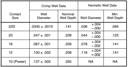 contact crimp well data