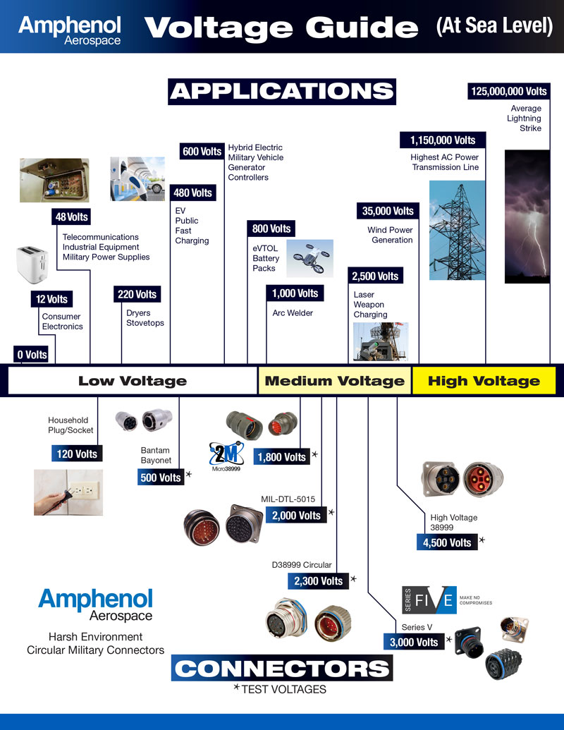 high power connectors voltage guide